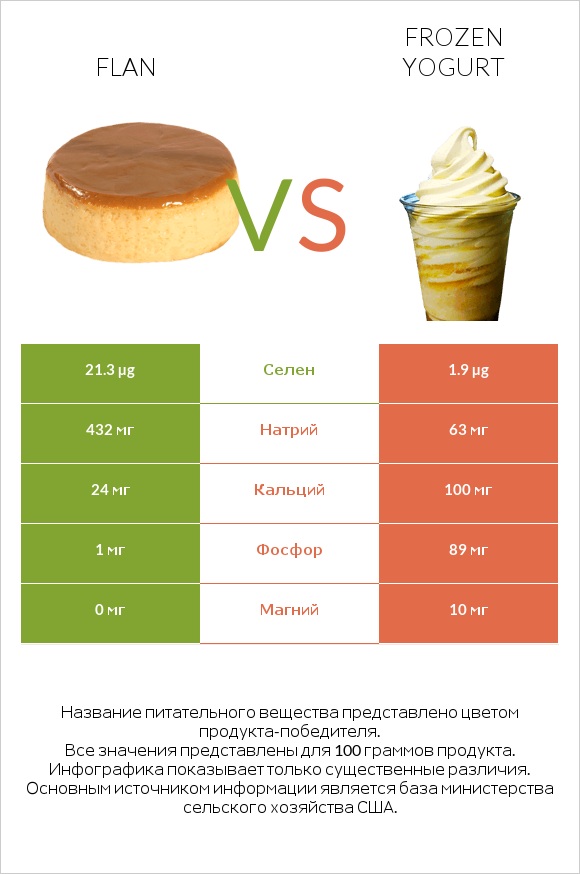 Flan vs Frozen yogurt infographic