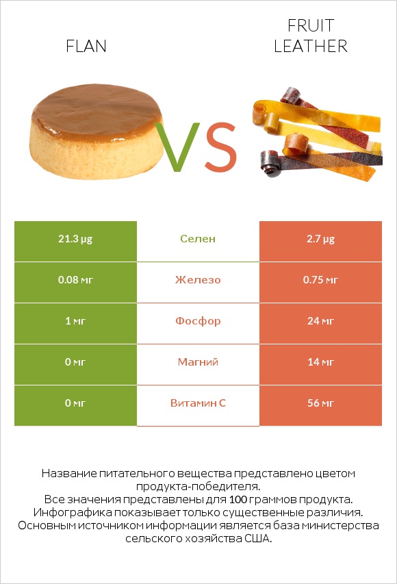 Flan vs Fruit leather infographic