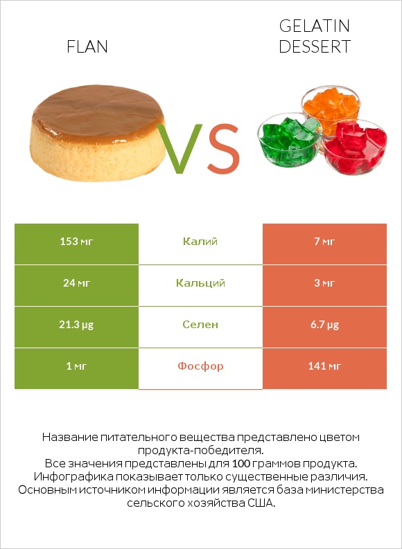 Flan vs Gelatin dessert infographic