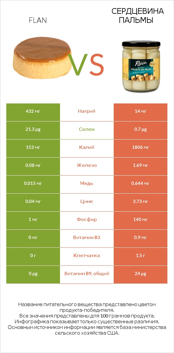 Flan vs Сердцевина пальмы infographic