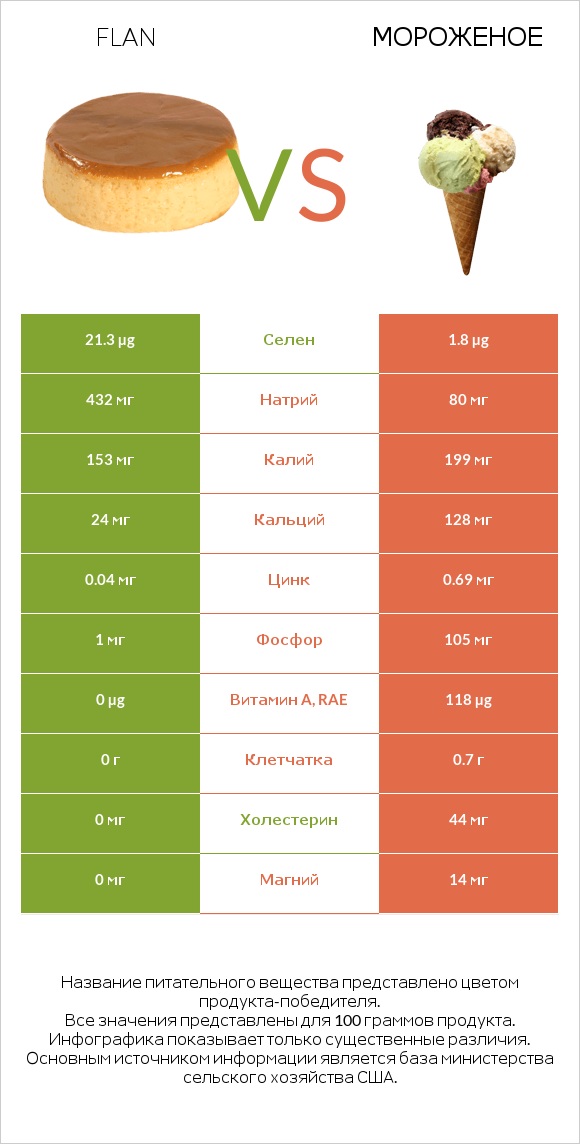 Flan vs Мороженое infographic