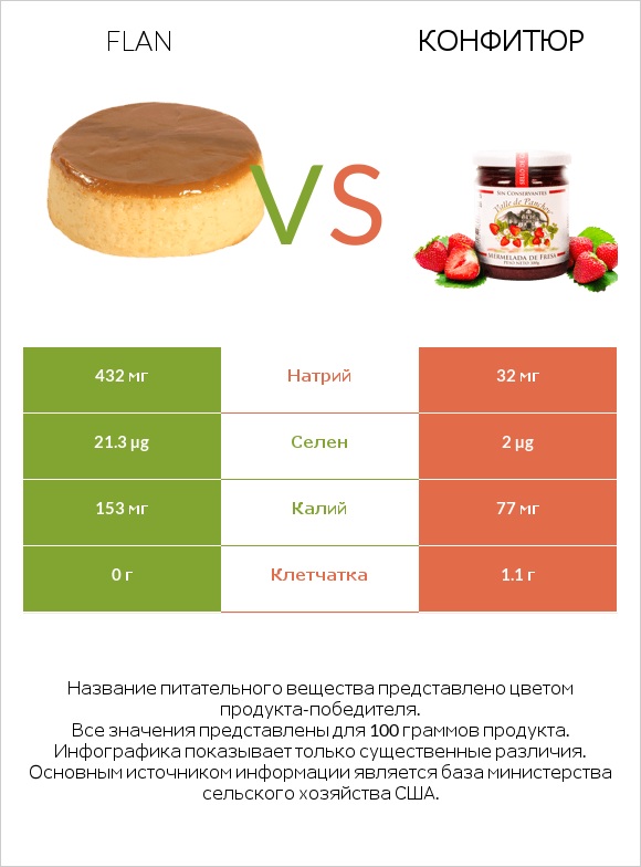 Flan vs Конфитюр infographic
