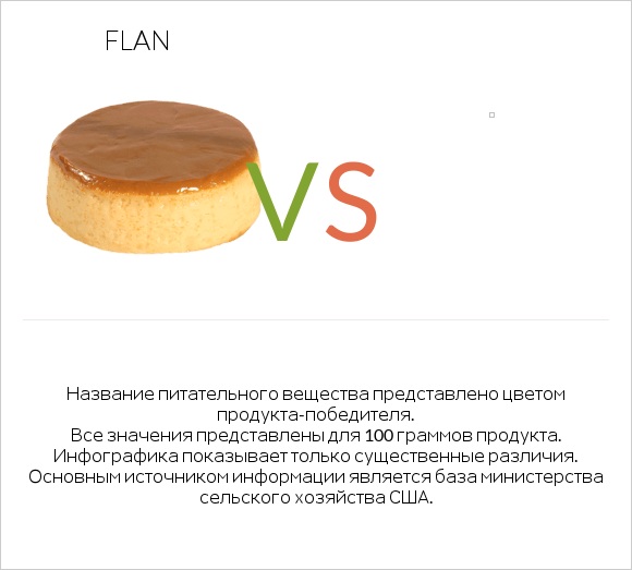 Flan vs Желе infographic