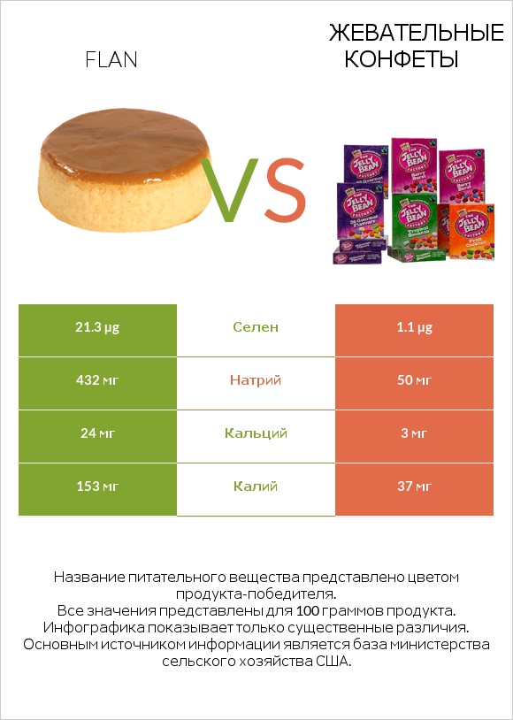 Flan vs Жевательные конфеты infographic