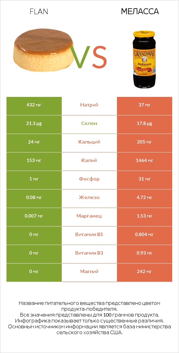 Flan vs Меласса infographic