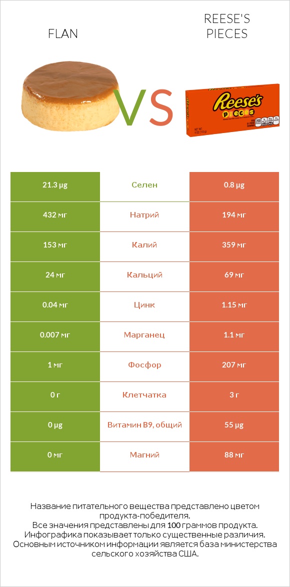 Flan vs Reese's pieces infographic