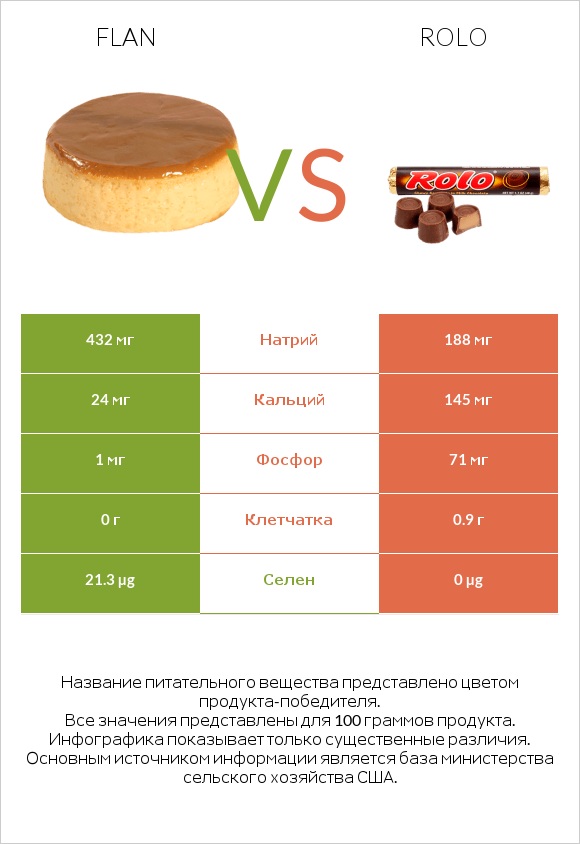 Flan vs Rolo infographic