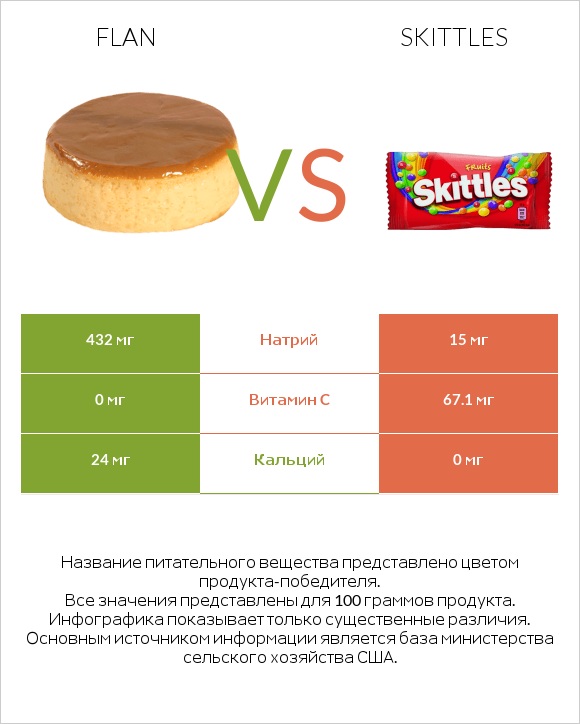 Flan vs Skittles infographic