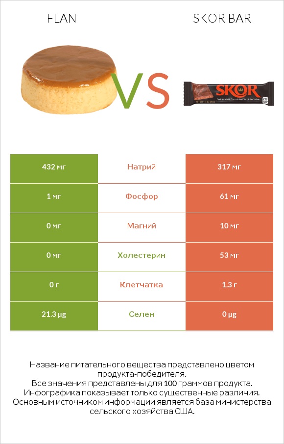 Flan vs Skor bar infographic