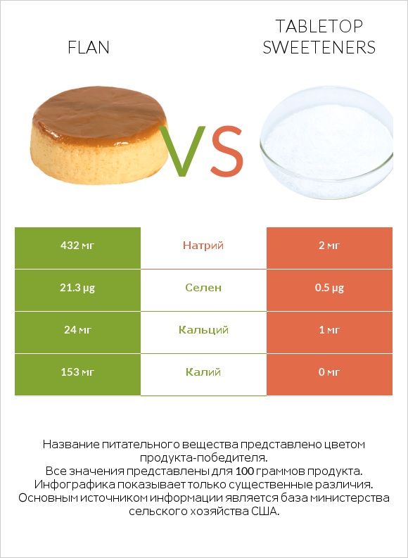 Flan vs Tabletop Sweeteners infographic