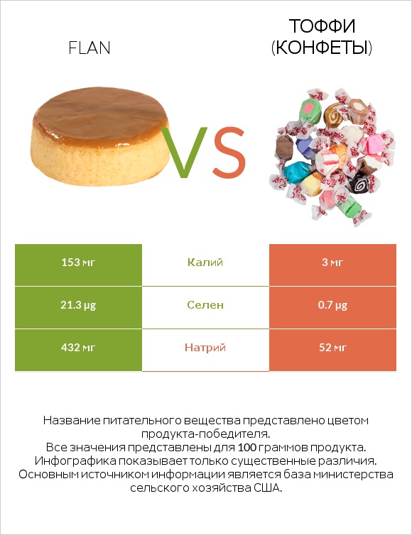 Flan vs Тоффи (конфеты) infographic