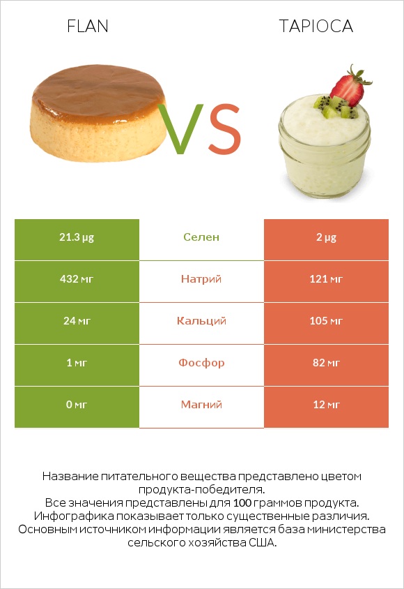 Flan vs Tapioca infographic