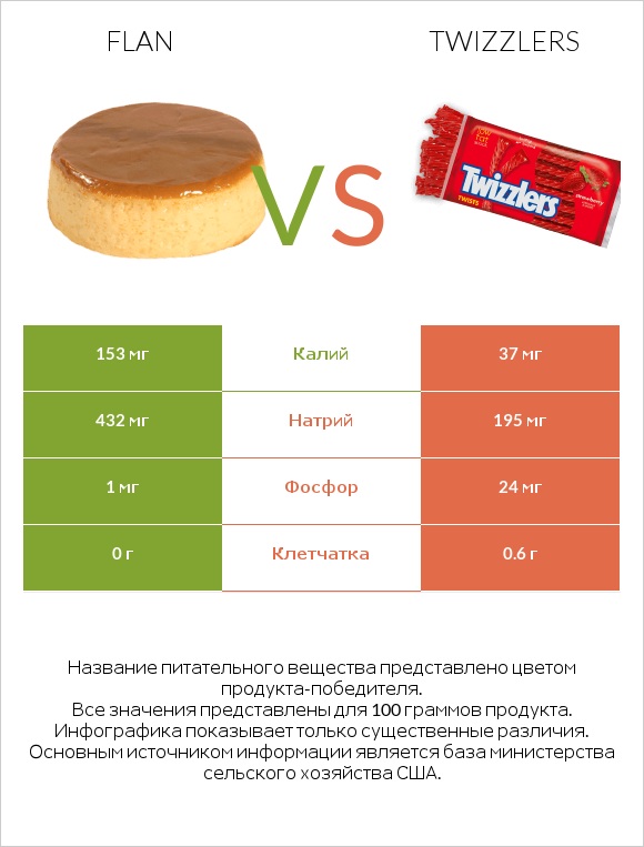 Flan vs Twizzlers infographic