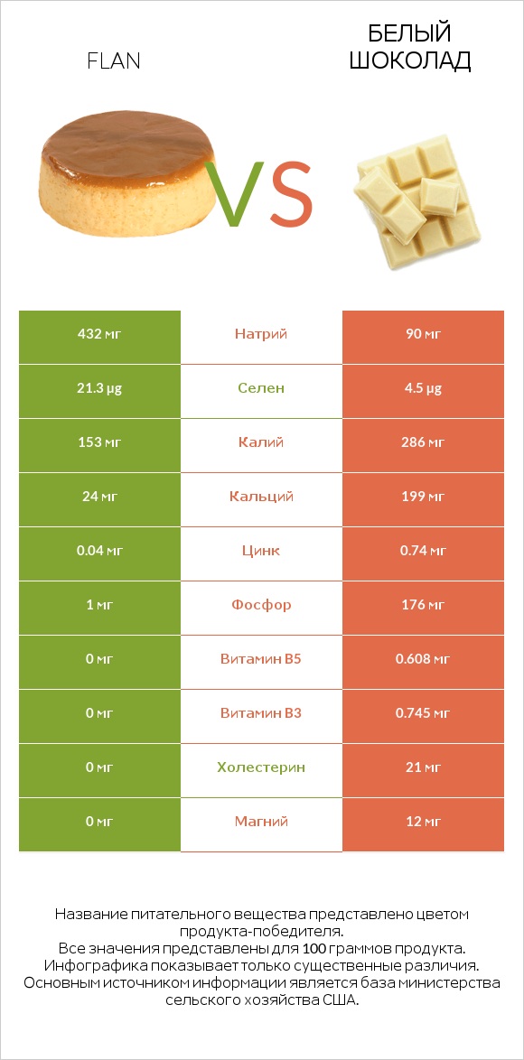 Flan vs Белый шоколад infographic