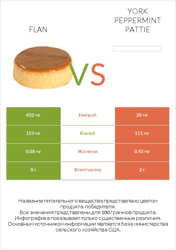 Flan vs York peppermint pattie infographic