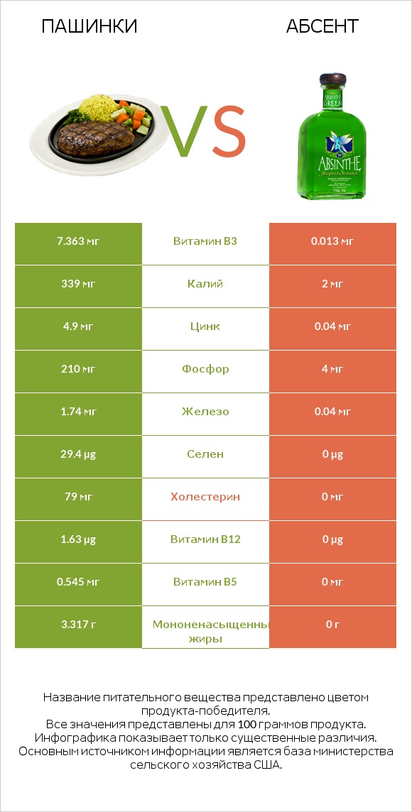Пашинки vs Абсент infographic