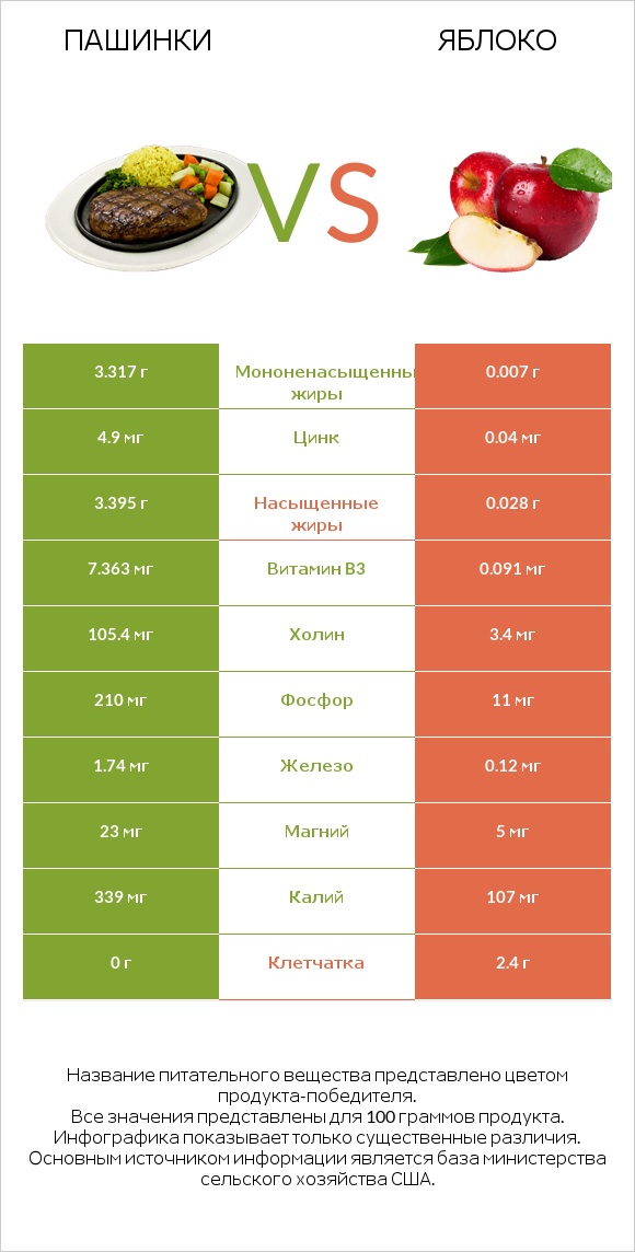 Пашинки vs Яблоко infographic