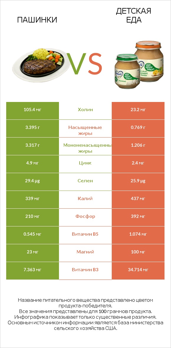 Пашинки vs Детская еда infographic
