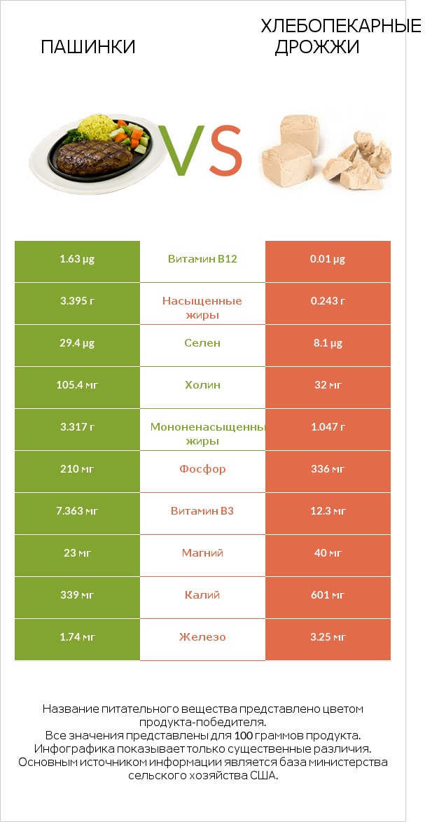 Пашинки vs Хлебопекарные дрожжи infographic