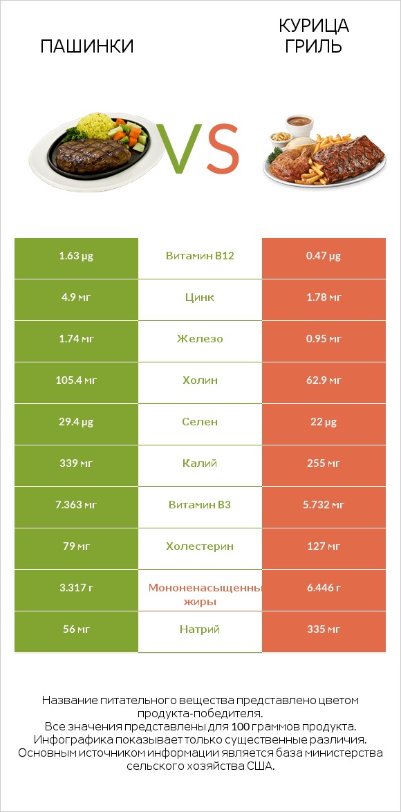 Пашинки vs Курица гриль infographic