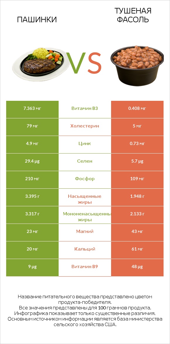 Пашинки vs Тушеная фасоль infographic