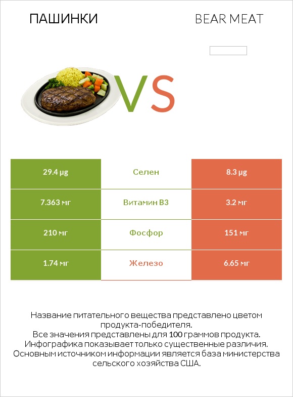 Пашинки vs Bear meat infographic