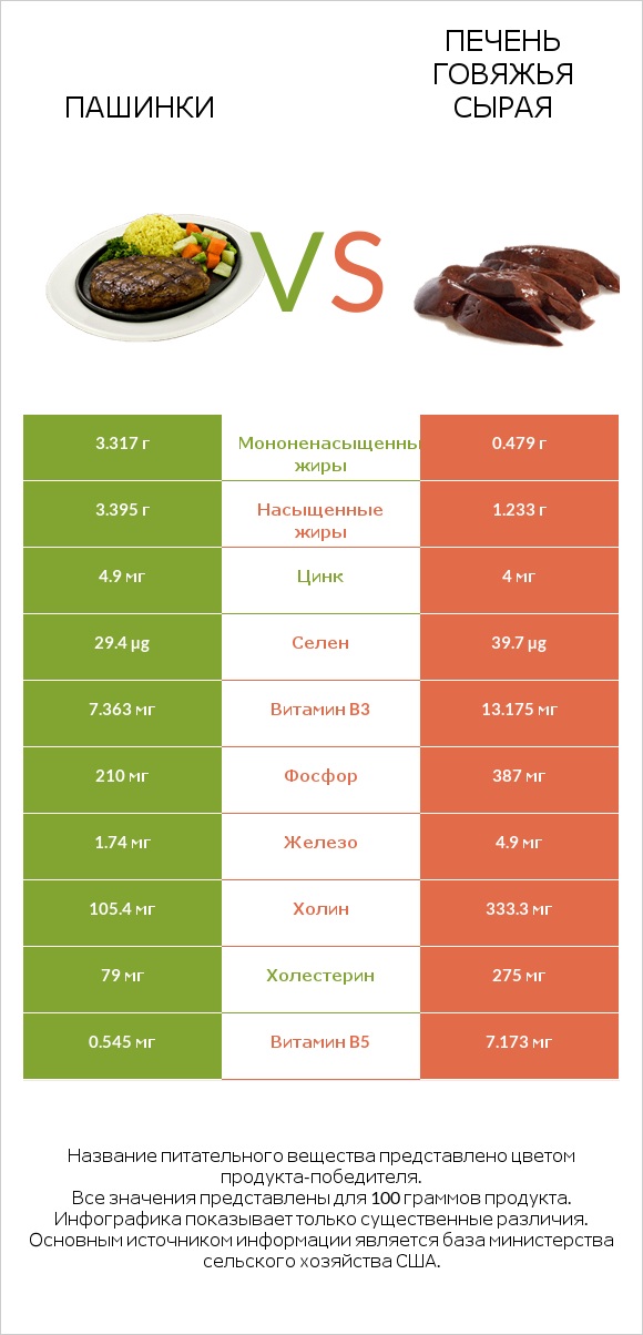 Пашинки vs Печень говяжья сырая infographic