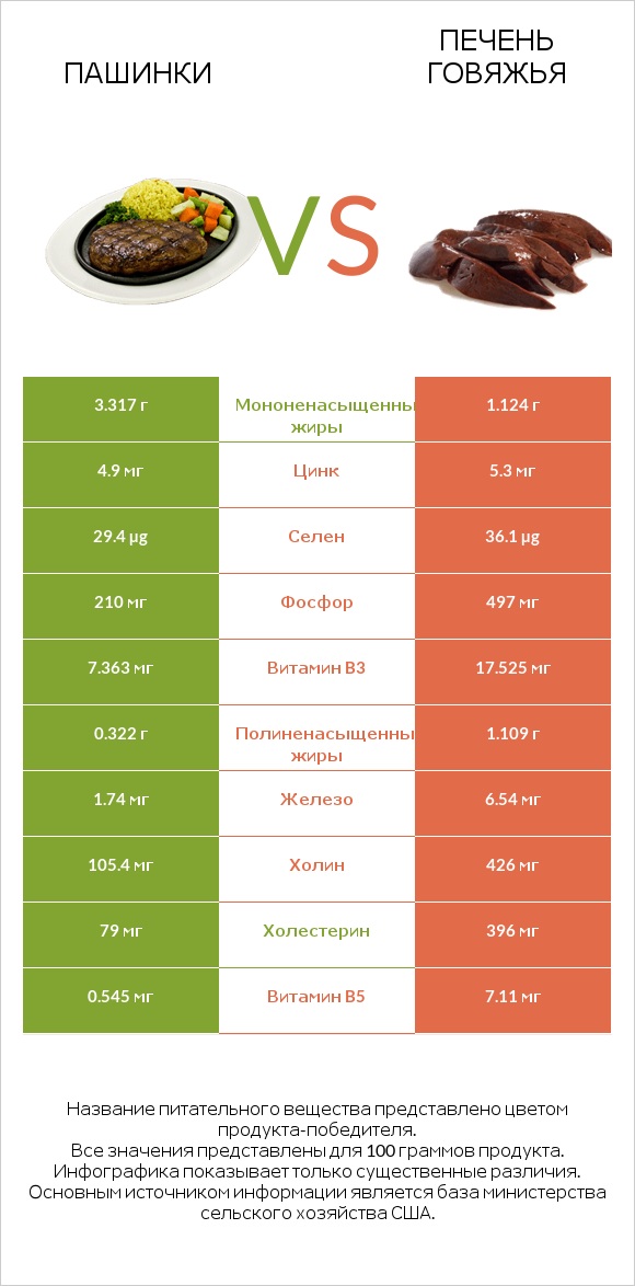 Пашинки vs Печень говяжья infographic