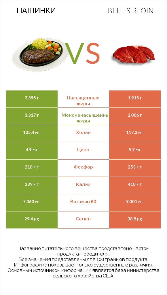 Пашинки vs Beef sirloin infographic