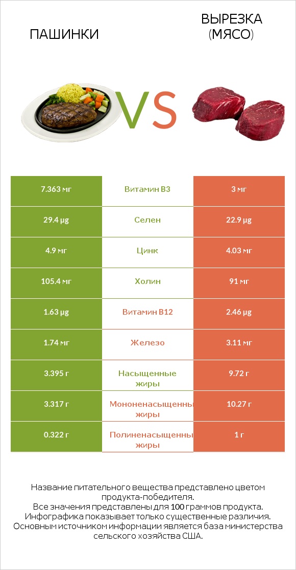 Пашинки vs Вырезка (мясо) infographic