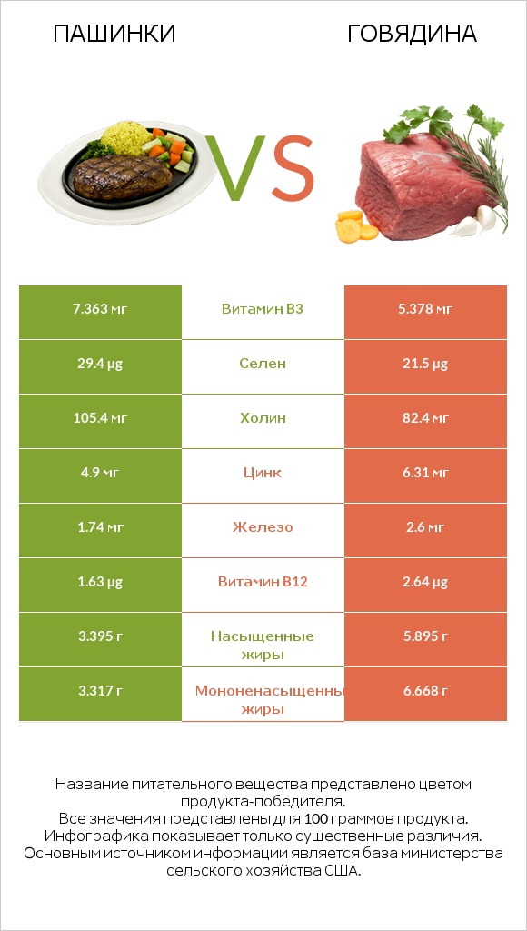 Пашинки vs Говядина infographic