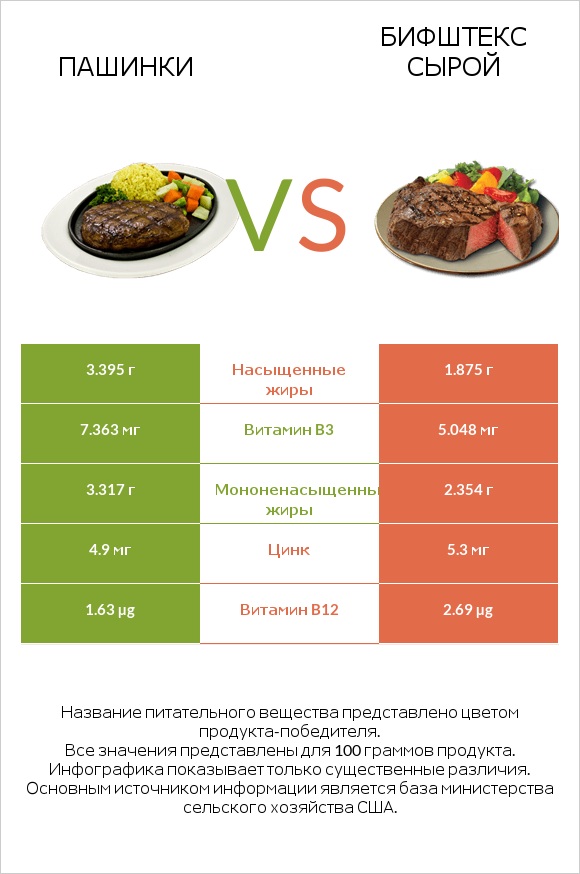 Пашинки vs Бифштекс сырой infographic