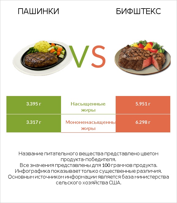 Пашинки vs Бифштекс infographic