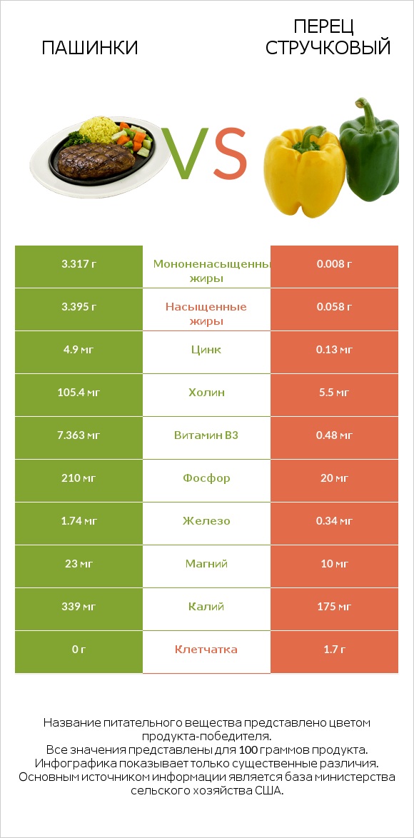 Пашинки vs Перец стручковый infographic