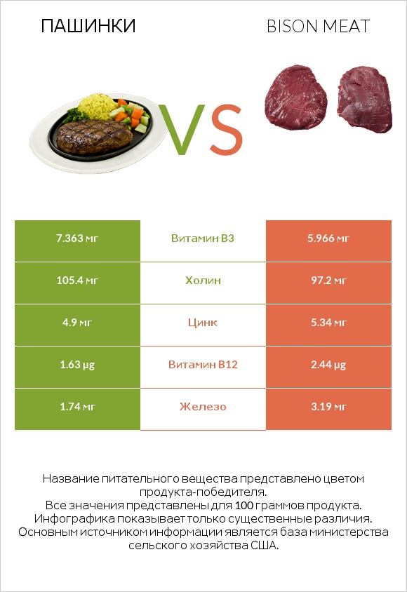 Пашинки vs Bison meat infographic