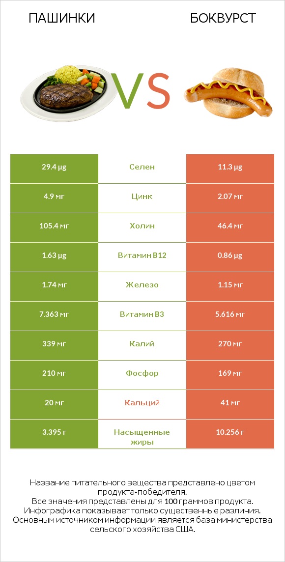 Пашинки vs Боквурст infographic