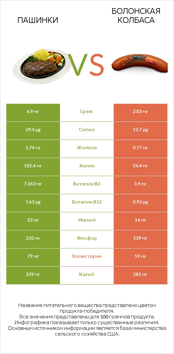 Пашинки vs Болонская колбаса infographic