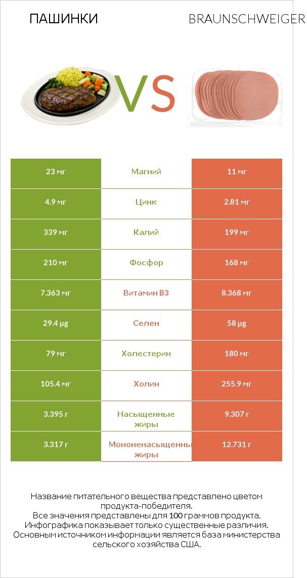 Пашинки vs Braunschweiger infographic