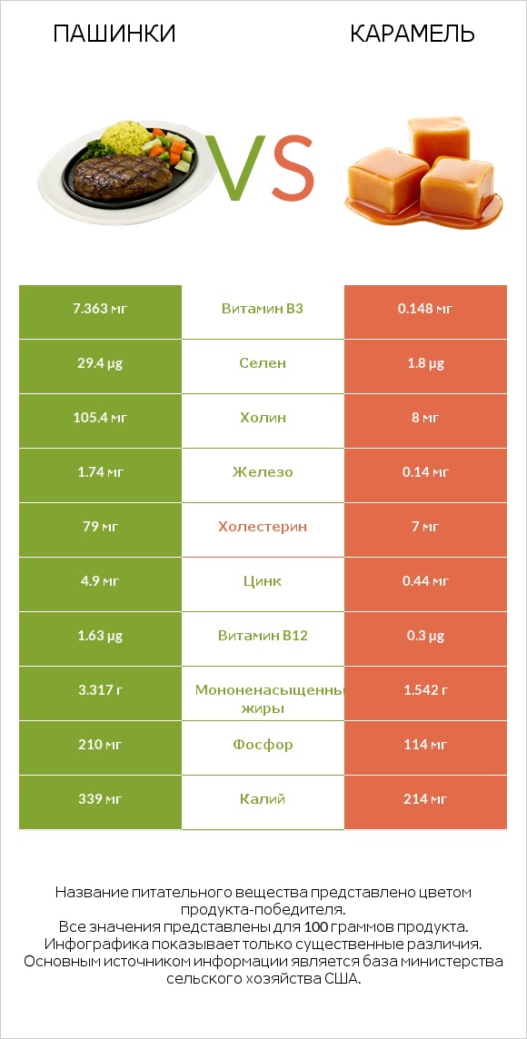 Пашинки vs Карамель infographic