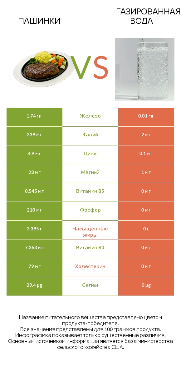 Пашинки vs Газированная вода infographic