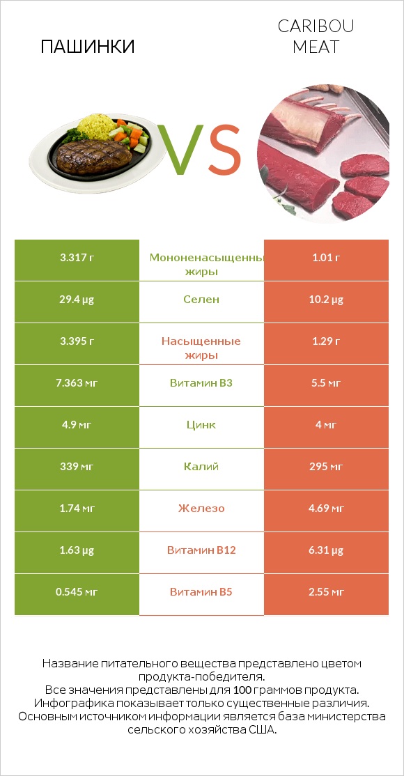 Пашинки vs Caribou meat infographic