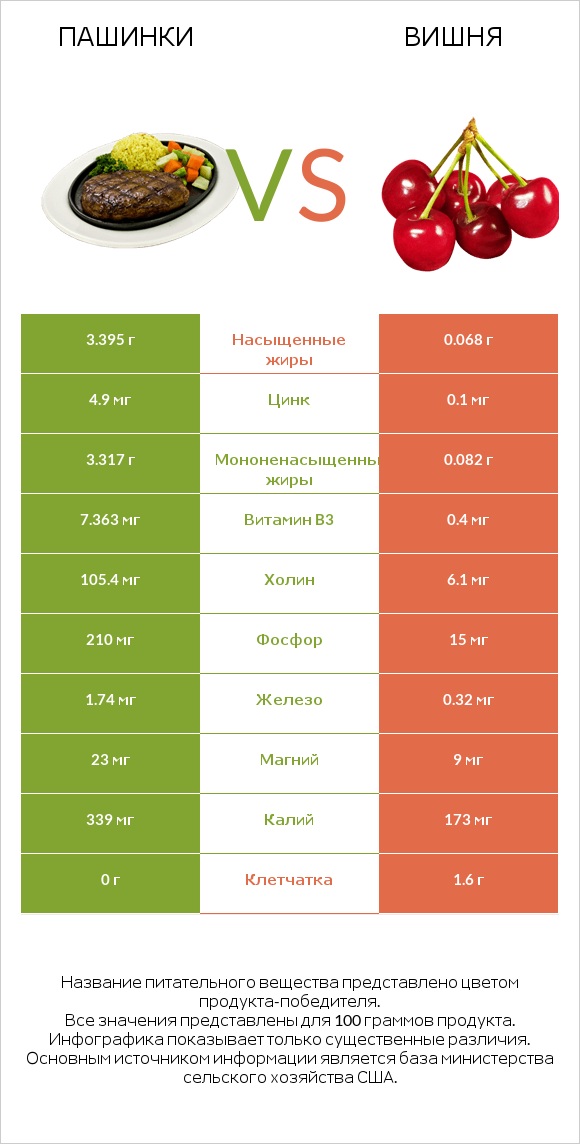 Пашинки vs Вишня infographic