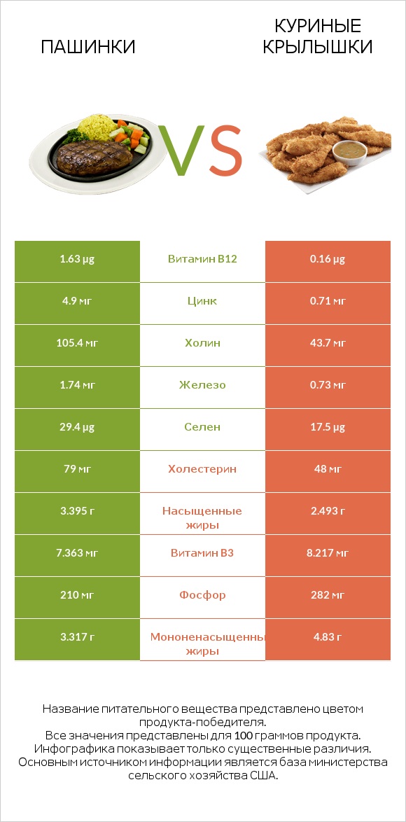Пашинки vs Куриные крылышки infographic