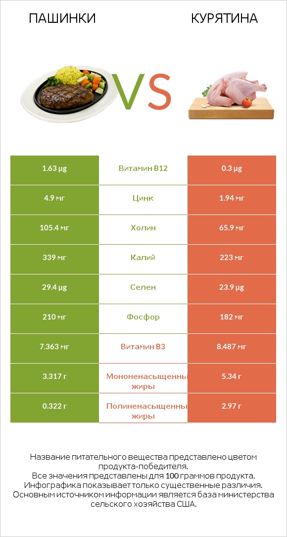 Пашинки vs Курятина infographic