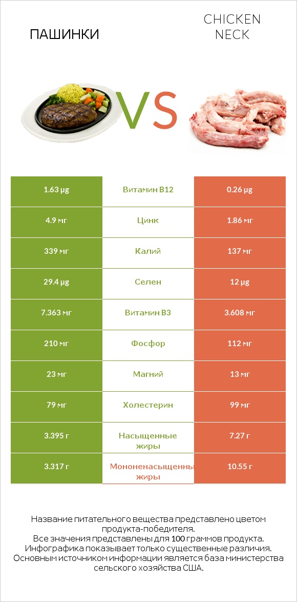 Пашинки vs Chicken neck infographic