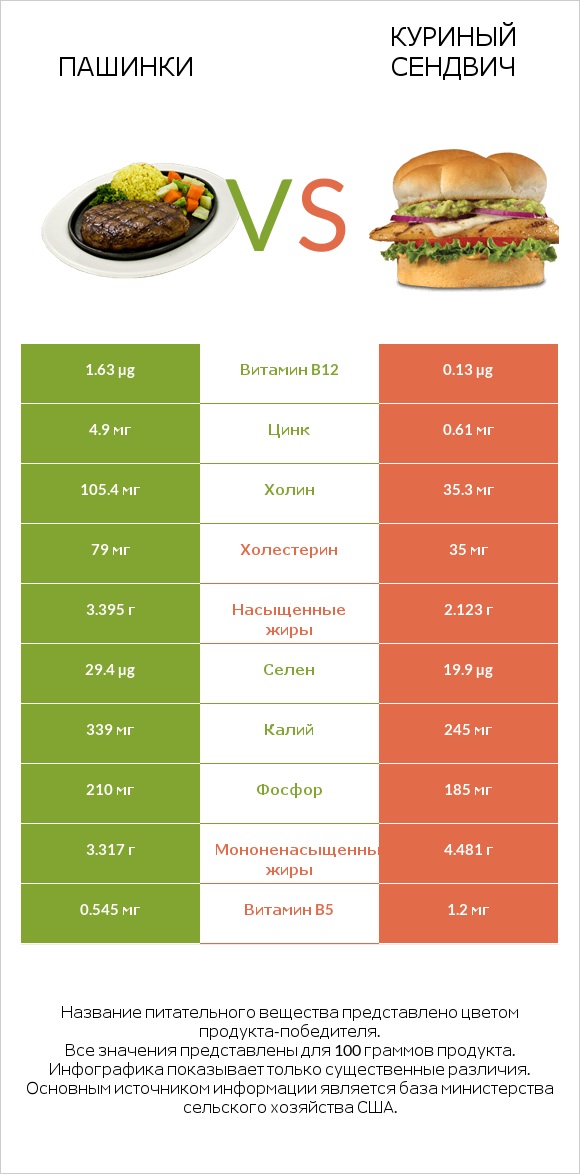 Пашинки vs Куриный сендвич infographic
