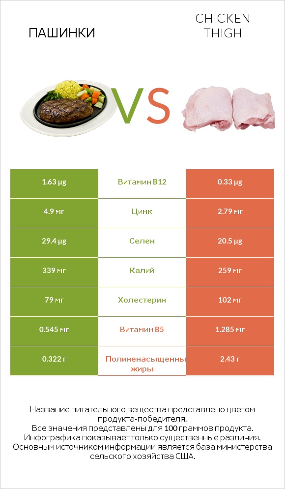 Пашинки vs Chicken thigh infographic