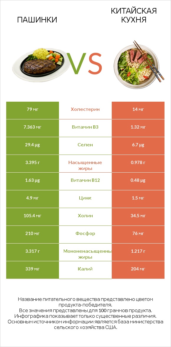 Пашинки vs Китайская кухня infographic