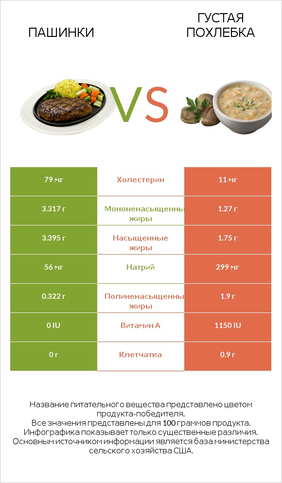 Пашинки vs Густая похлебка infographic