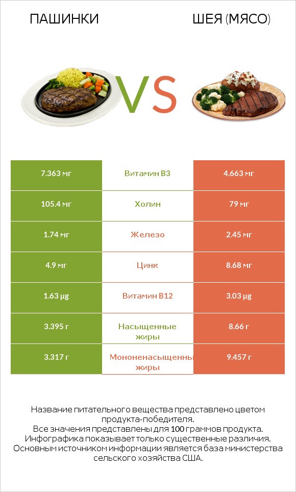 Пашинки vs Шея (мясо) infographic